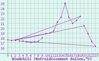 Courbe du refroidissement olien pour Sainte-Genevive-des-Bois (91)