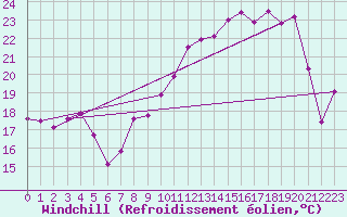 Courbe du refroidissement olien pour Brion (38)