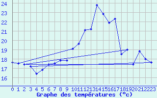 Courbe de tempratures pour Stuttgart / Schnarrenberg