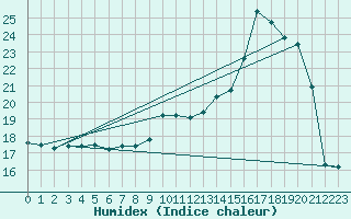 Courbe de l'humidex pour Castres-Nord (81)