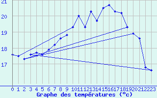 Courbe de tempratures pour Shoream (UK)