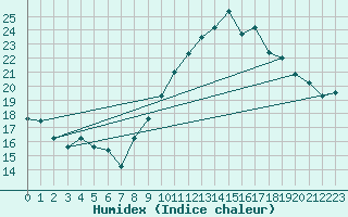 Courbe de l'humidex pour Chambry / Aix-Les-Bains (73)