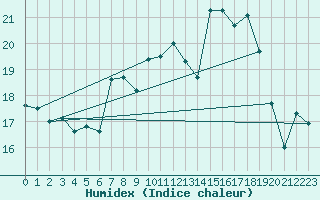 Courbe de l'humidex pour Bergerac (24)