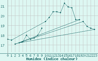 Courbe de l'humidex pour Pointe de Chemoulin (44)