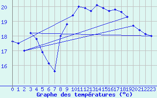 Courbe de tempratures pour Leucate (11)