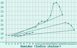 Courbe de l'humidex pour Lobbes (Be)