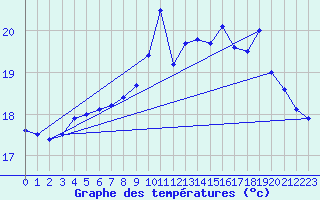 Courbe de tempratures pour Pointe de Chassiron (17)