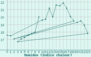 Courbe de l'humidex pour Zumarraga-Urzabaleta