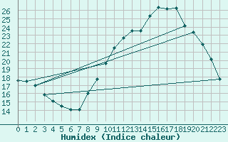 Courbe de l'humidex pour Nostang (56)