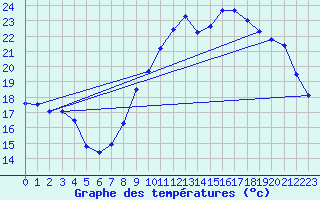 Courbe de tempratures pour Vannes-Sn (56)