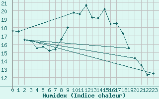 Courbe de l'humidex pour Chamblanc Seurre (21)