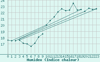 Courbe de l'humidex pour Dieppe (76)