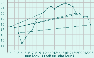 Courbe de l'humidex pour Langnau