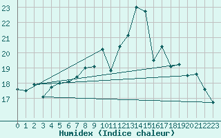 Courbe de l'humidex pour Cerisiers (89)