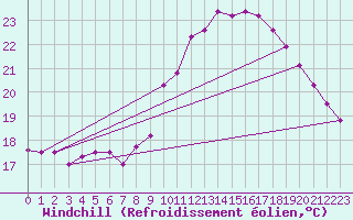 Courbe du refroidissement olien pour Cap Ferret (33)