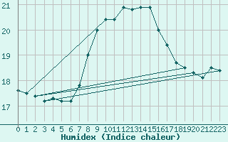 Courbe de l'humidex pour Donna Nook