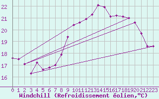 Courbe du refroidissement olien pour Agde (34)
