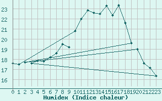 Courbe de l'humidex pour Neuhutten-Spessart