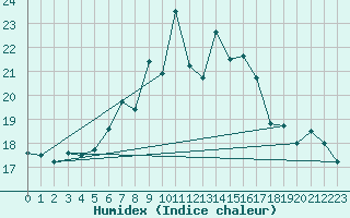 Courbe de l'humidex pour Chasseral (Sw)