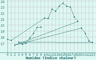 Courbe de l'humidex pour Soltau