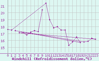 Courbe du refroidissement olien pour Kuemmersruck