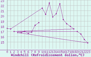 Courbe du refroidissement olien pour Luzern