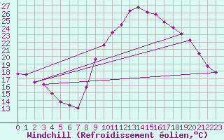Courbe du refroidissement olien pour Roujan (34)