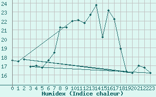 Courbe de l'humidex pour Kleiner Feldberg / Taunus