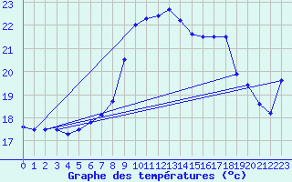 Courbe de tempratures pour Sines / Montes Chaos