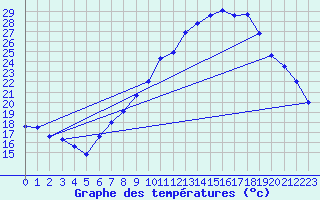 Courbe de tempratures pour Alcaiz
