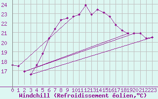 Courbe du refroidissement olien pour Vieste