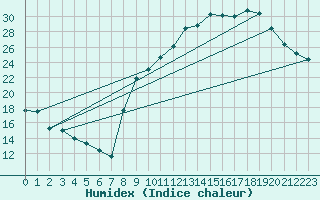 Courbe de l'humidex pour Rodez (12)