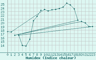 Courbe de l'humidex pour Huercal Overa