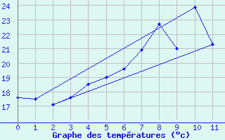 Courbe de tempratures pour Samsun