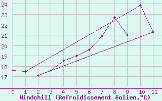 Courbe du refroidissement olien pour Samsun