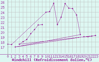 Courbe du refroidissement olien pour Vaslui