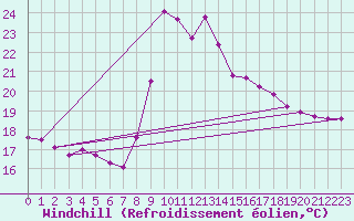 Courbe du refroidissement olien pour Figueras de Castropol