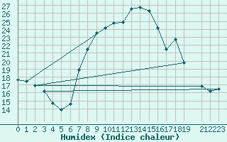 Courbe de l'humidex pour Soria (Esp)