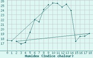 Courbe de l'humidex pour Holesov