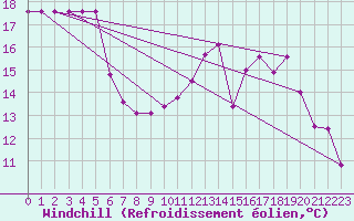 Courbe du refroidissement olien pour Rmering-ls-Puttelange (57)