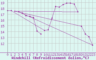 Courbe du refroidissement olien pour Mouilleron-le-Captif (85)