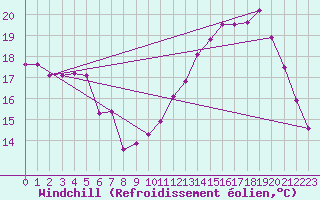Courbe du refroidissement olien pour Fains-Veel (55)