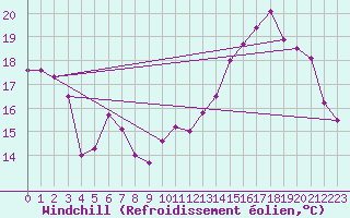 Courbe du refroidissement olien pour Uzerche (19)
