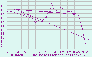 Courbe du refroidissement olien pour Hawarden