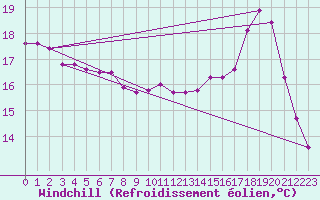 Courbe du refroidissement olien pour Baye (51)