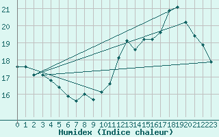 Courbe de l'humidex pour Roissy (95)