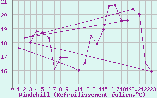Courbe du refroidissement olien pour Jussy (02)