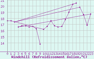Courbe du refroidissement olien pour Pirou (50)
