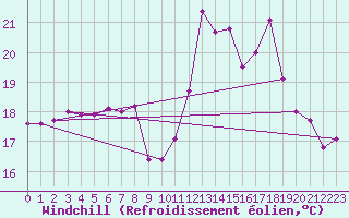 Courbe du refroidissement olien pour Saint-Georges-d