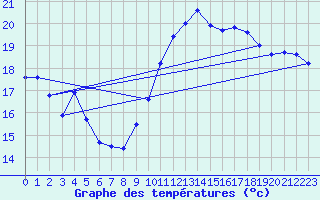 Courbe de tempratures pour Leucate (11)